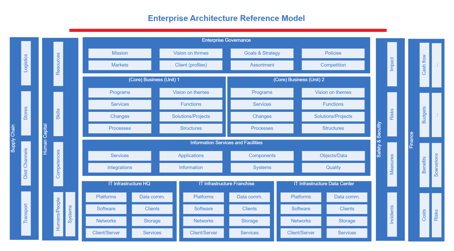 Enterprise Architecture Model