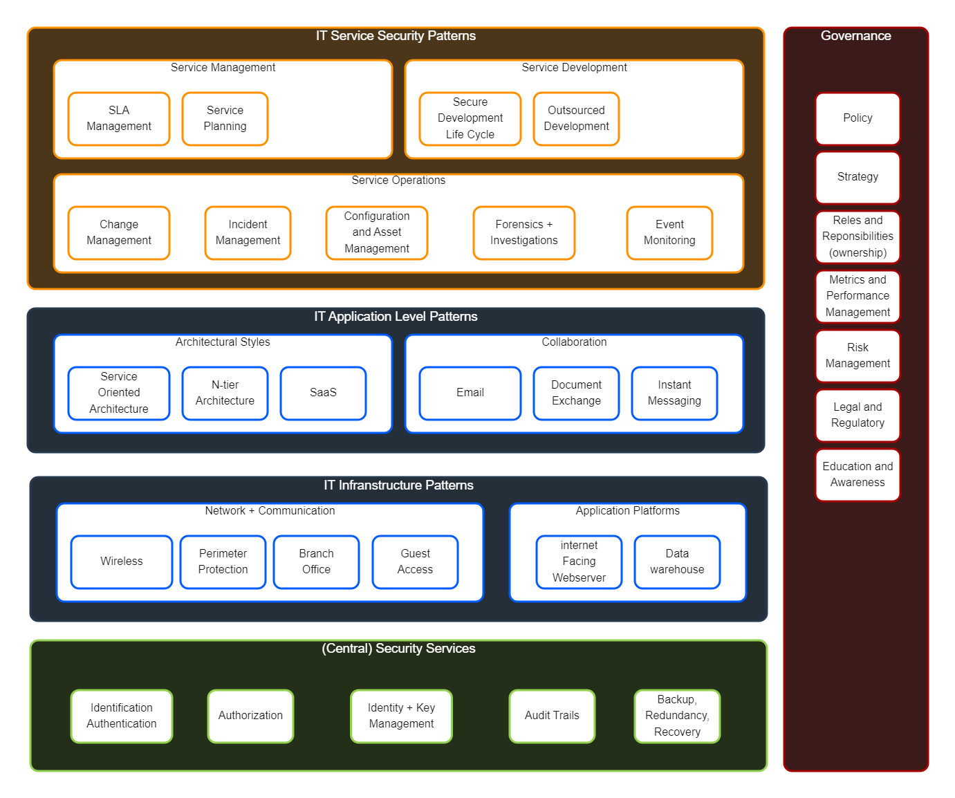 Enterprise Architecture Pattern