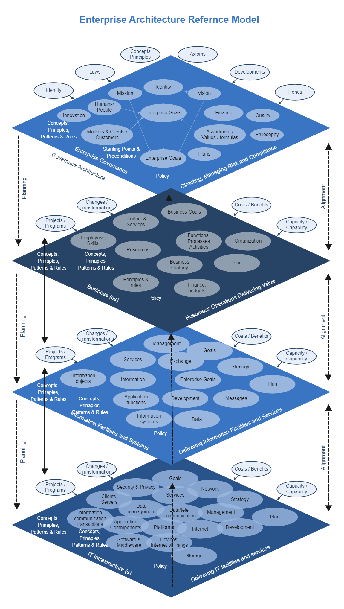 Enterprise Architecture Reference Model