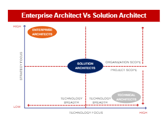 Enterprise Architecture VS Solution Architecture