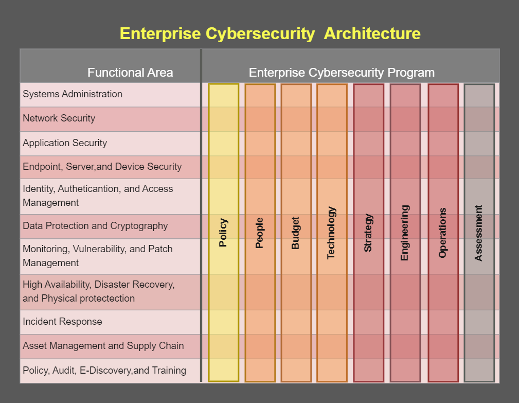 Enterprise Cybersecurity Architecture