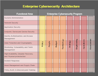 Enterprise Cybersecurity Architecture