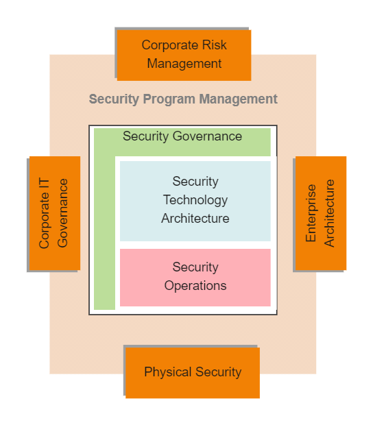 Enterprise Security Architecture Components