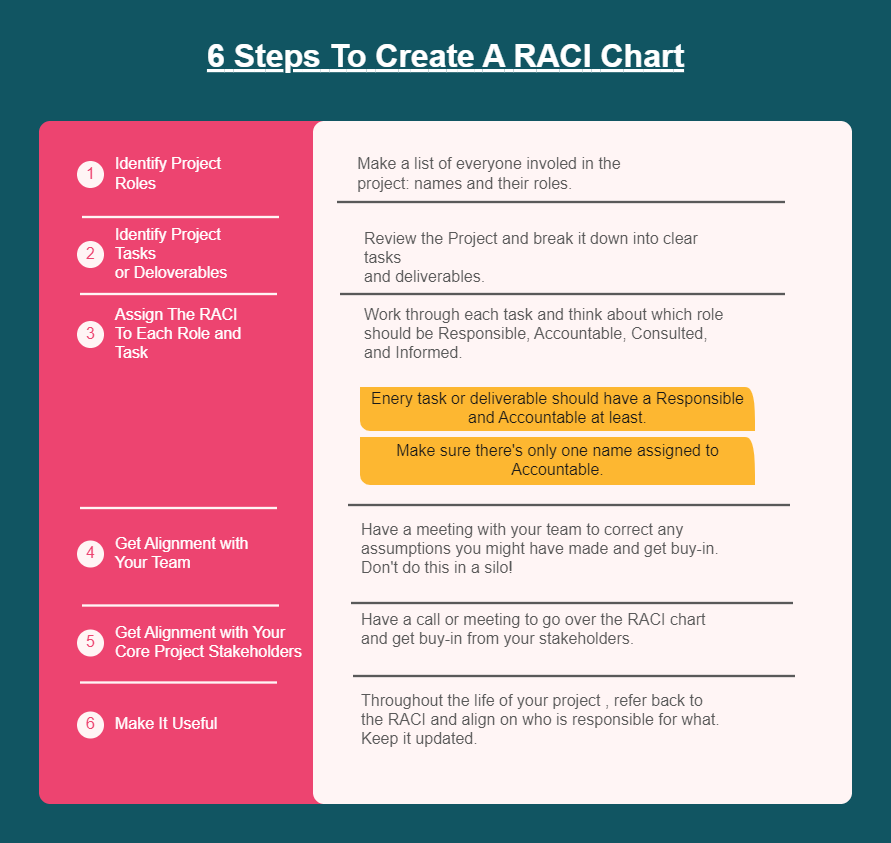 How to Make a RACI Chart