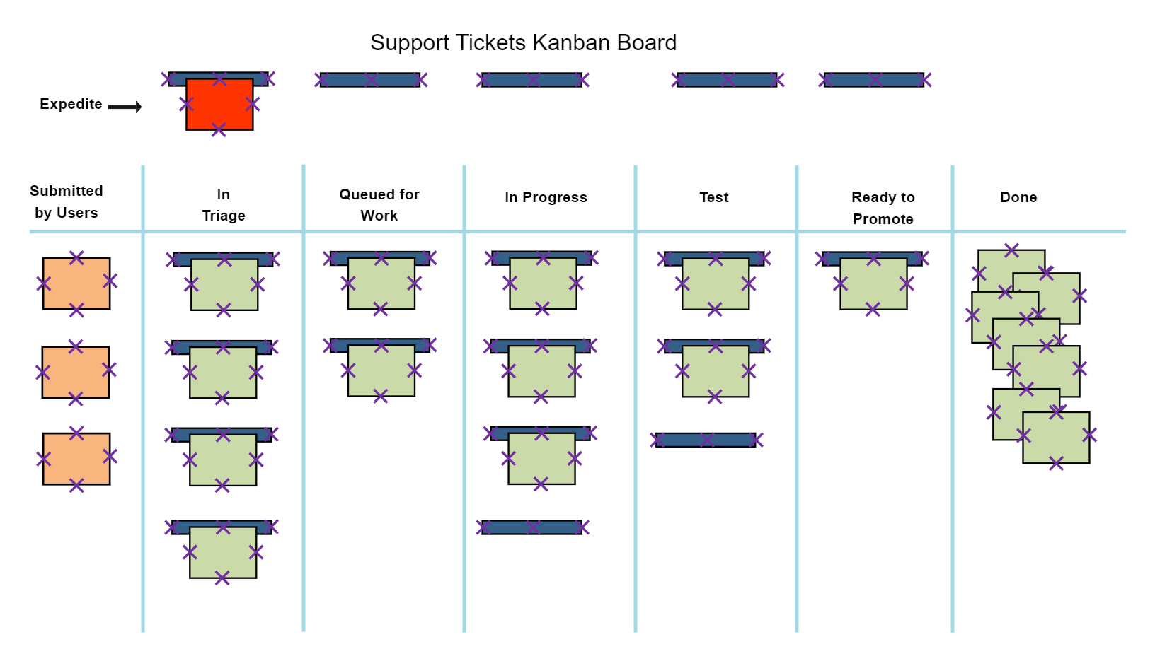 Kanban Board for Support Team