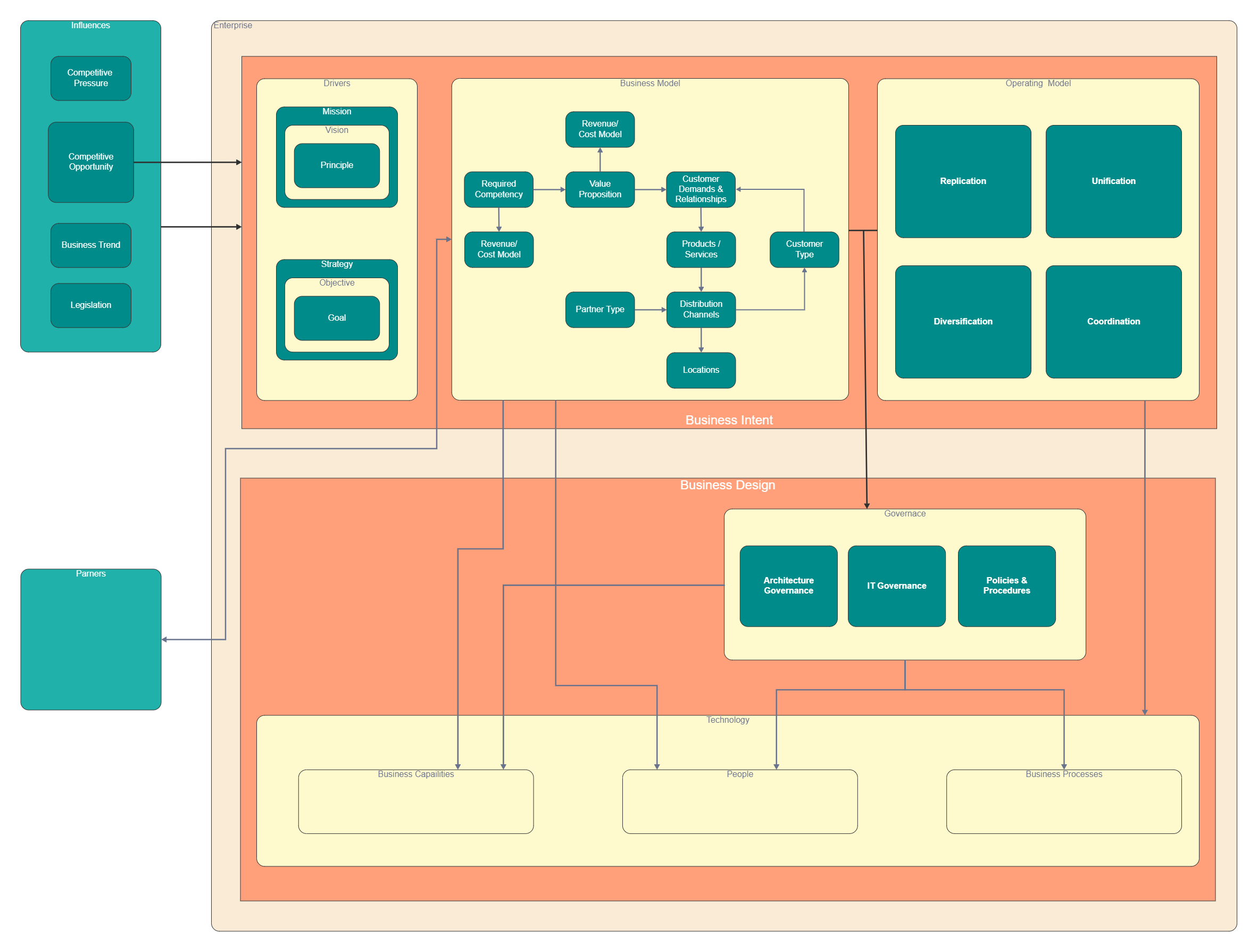 Management Enterprise Architecture EdrawMax Template