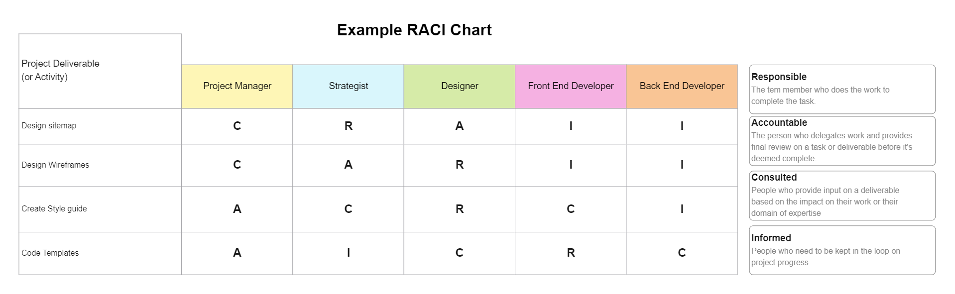 RACI Chart Example