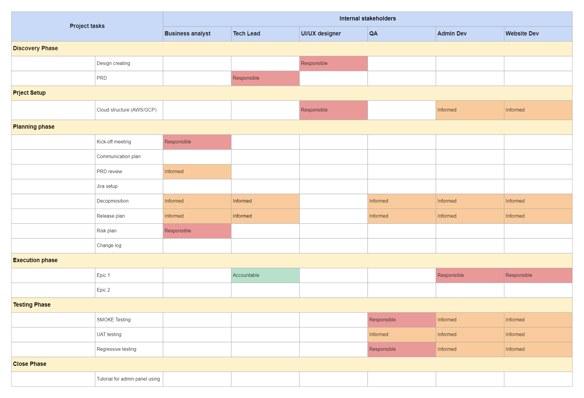 RACI Chart for Software Development