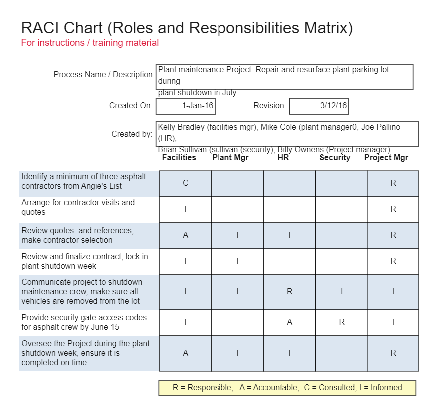 RACI Chart