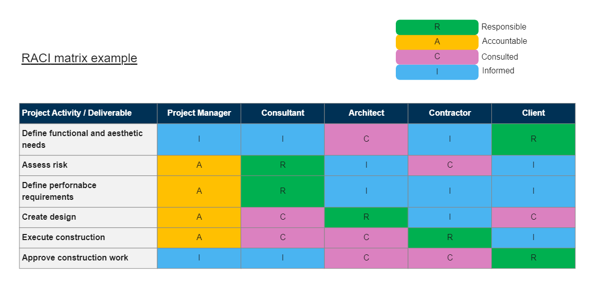 RACI Matrix Example | EdrawMax Template