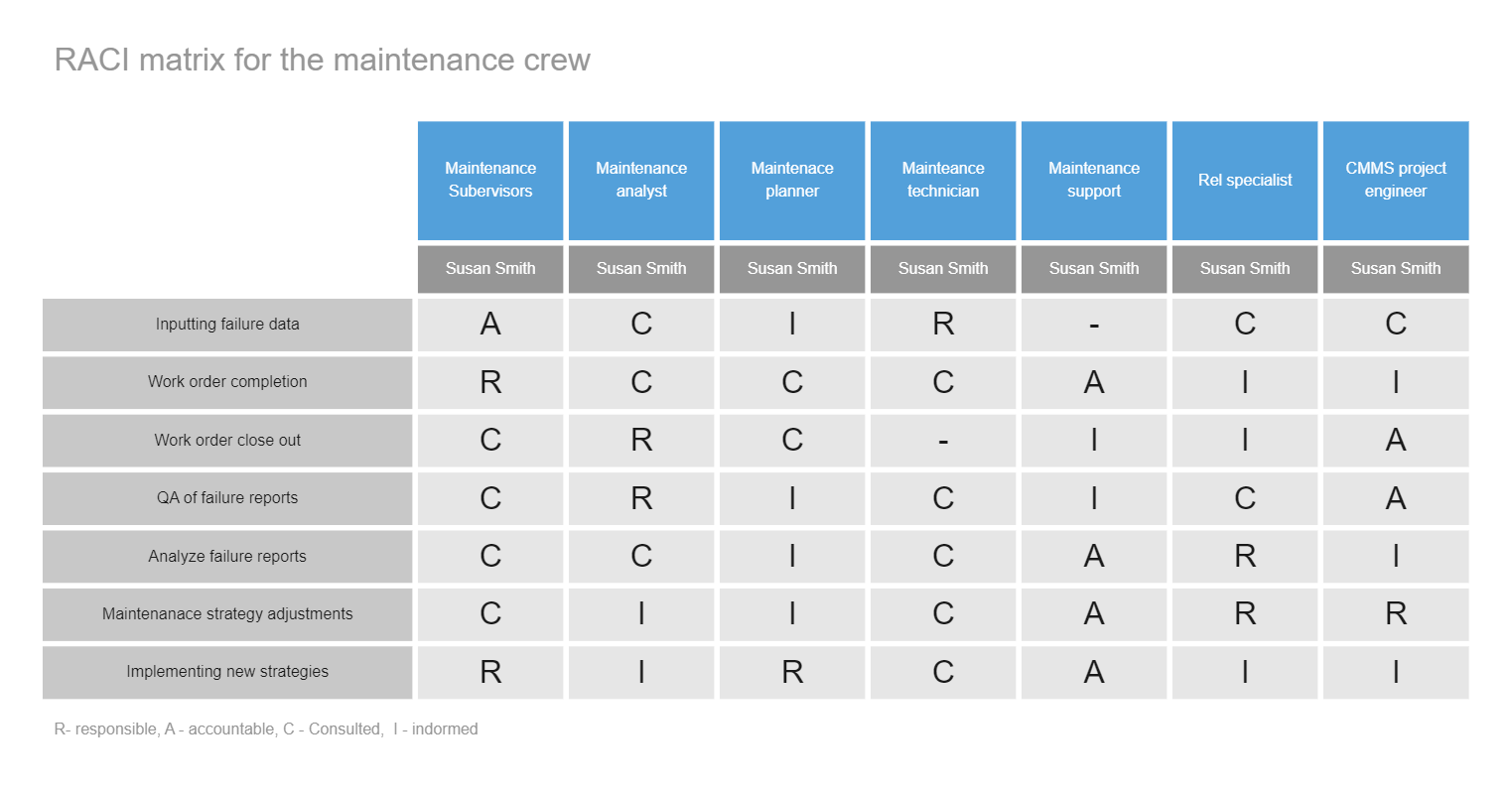 RACI Model Template