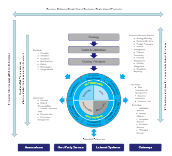 Strategic Enterprise Architecture