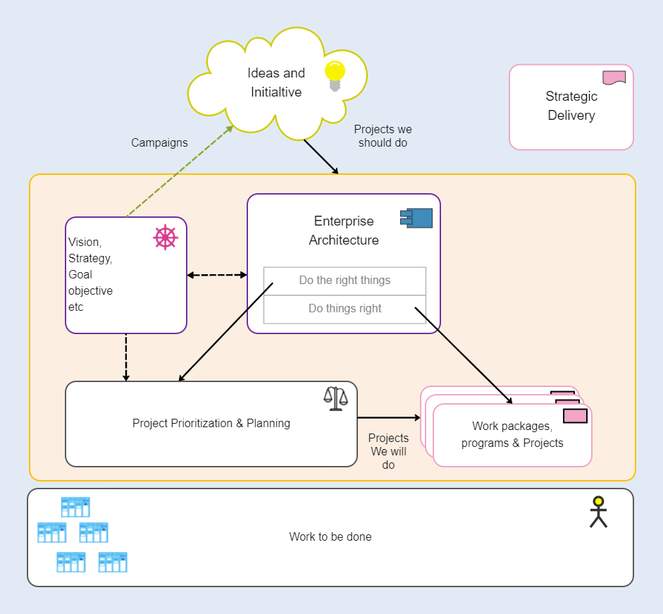 Strategic Planning Lifecycle