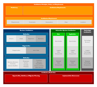 The Open Group Architecture Framework