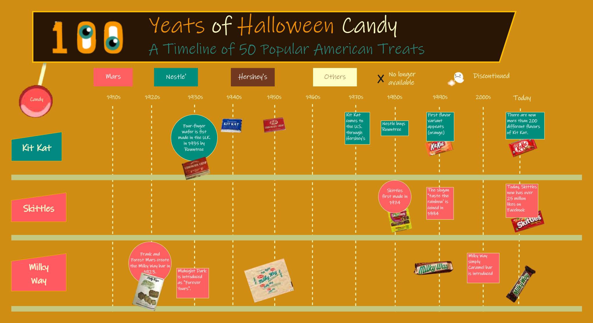 100 Years of Halloween Candy Timeline Infographic