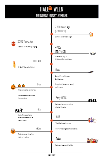Halloween History Timeline