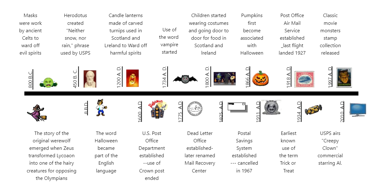History of Halloween Timeline Template