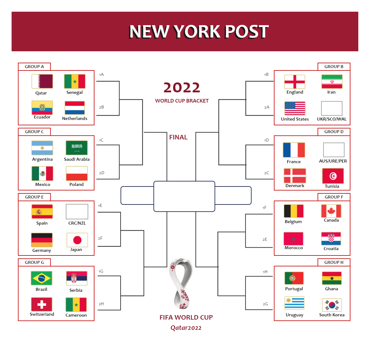 World Cup Groups 2022