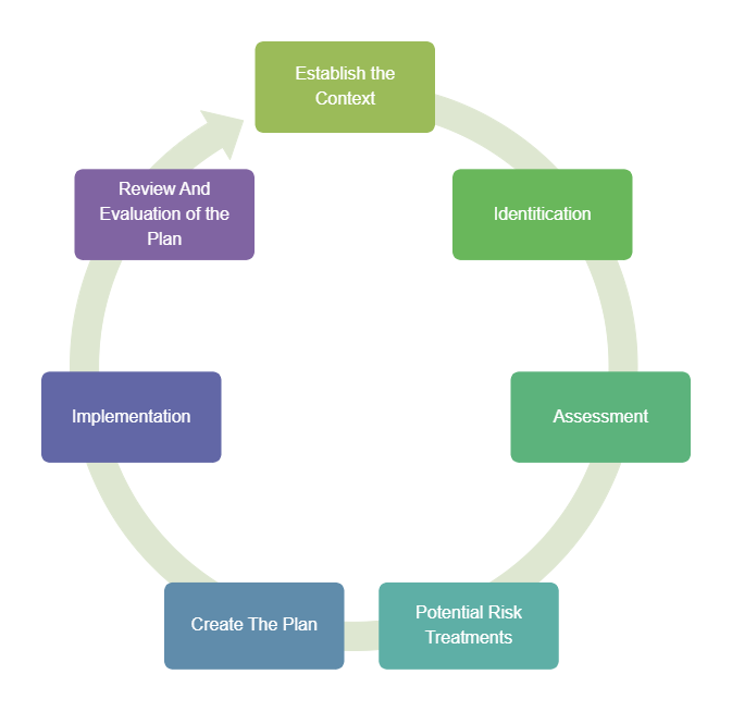 7 Step Risk Management Process Template