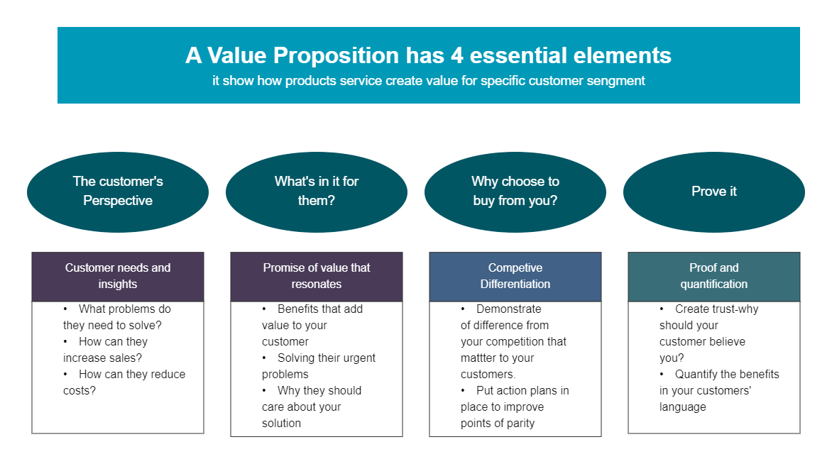 Business Value Proposition Template