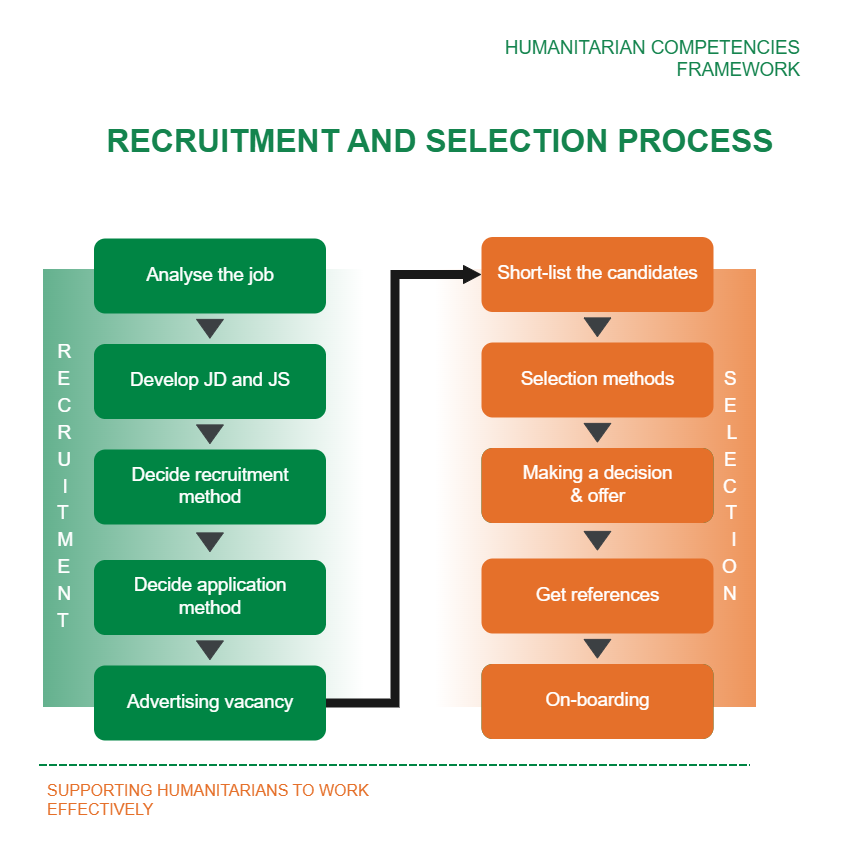 Competency Based Recruitment And Selection Framework