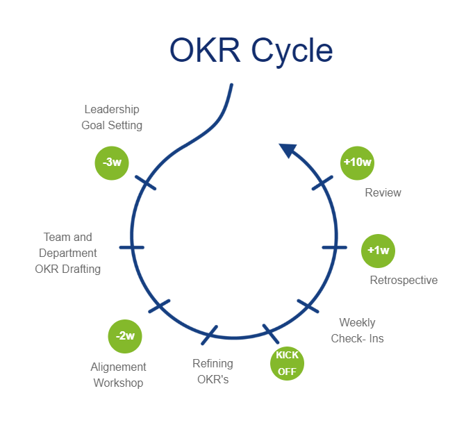 Complete OKR Cycle