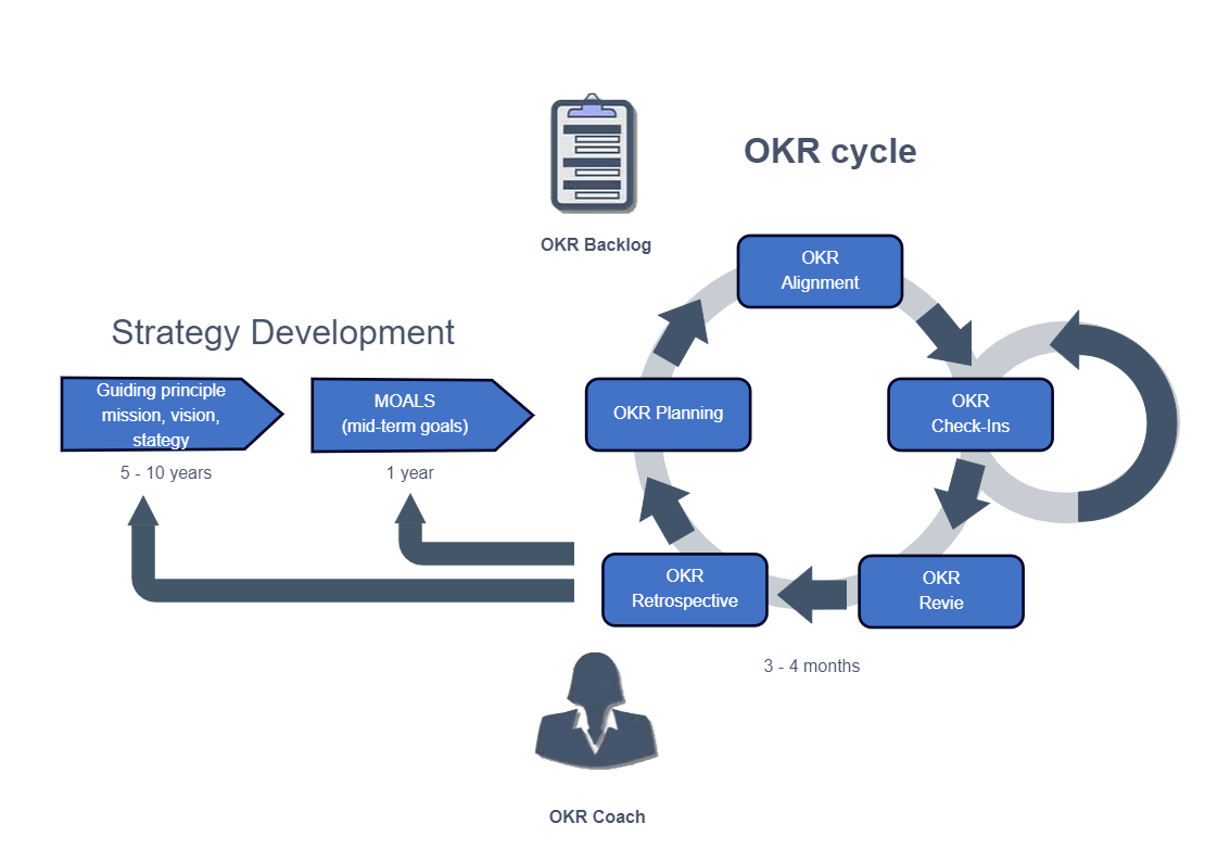 Complete OKR Template