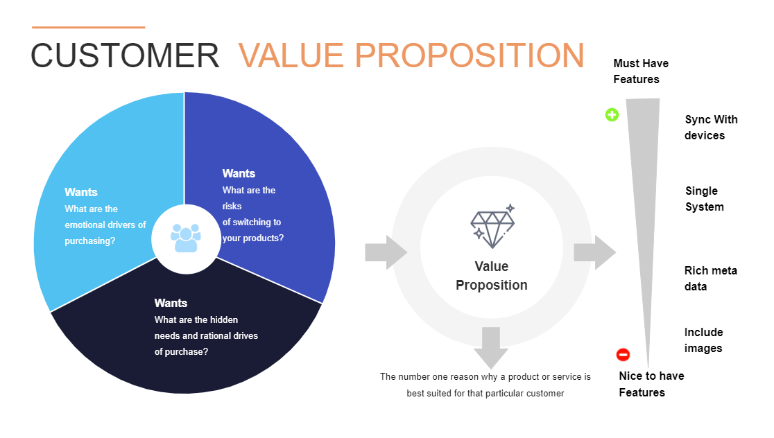 Customer Value Proposition Online Examples