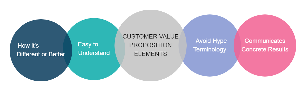 Customer Value Proposition Online Template