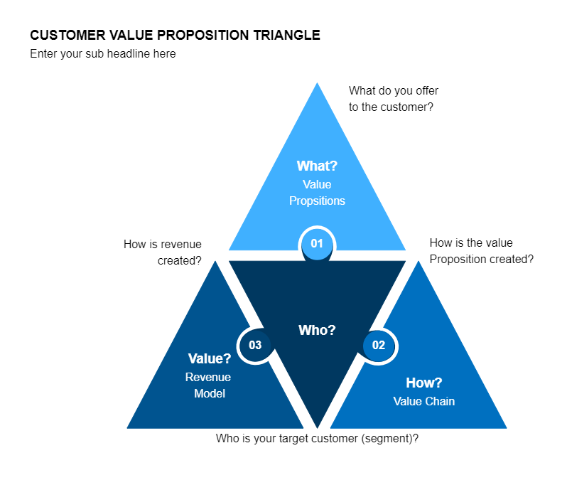Customer Value Proposition Triangle