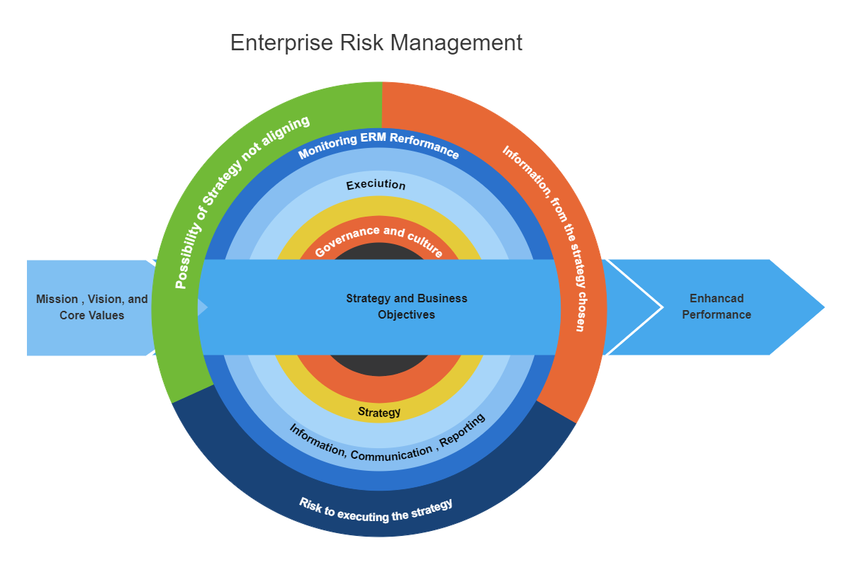 Enterprise Risk Management Framework Diagram