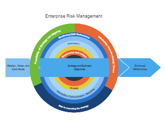 Enterprise Risk Management Framework Diagram