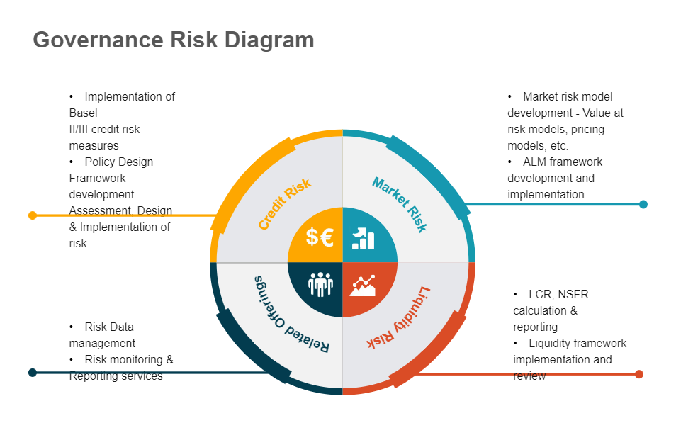 Governance Risk Diagram PowerPoint Templates