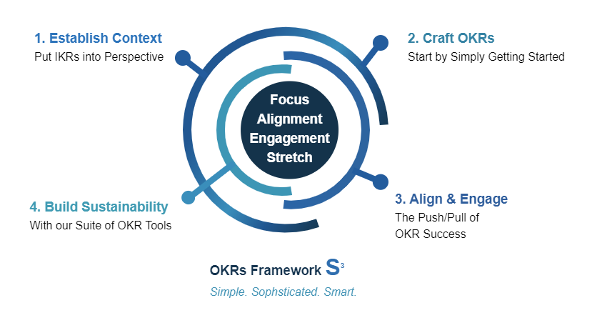 OKR Framework 4 Step Process
