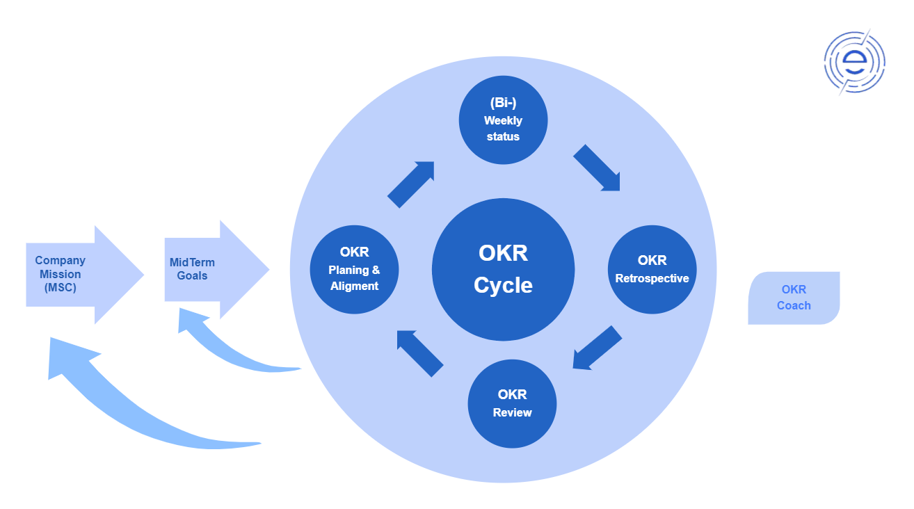 OKR Framework Online Template