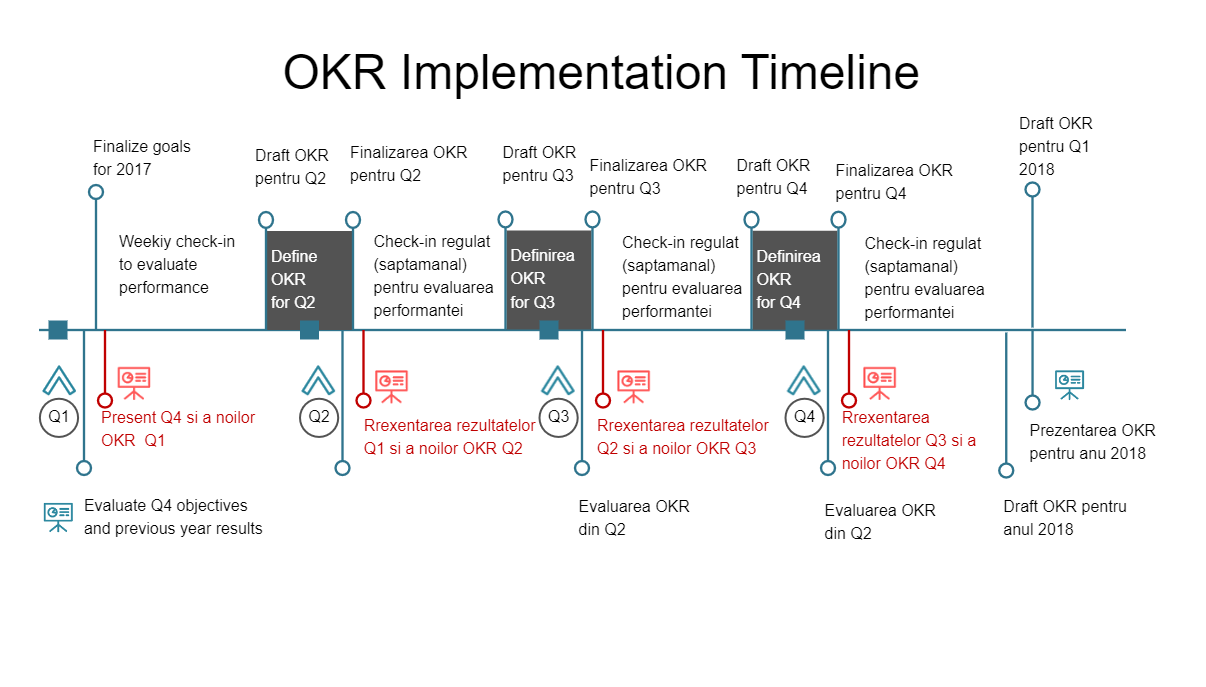 OKR Implementation Timeline Template