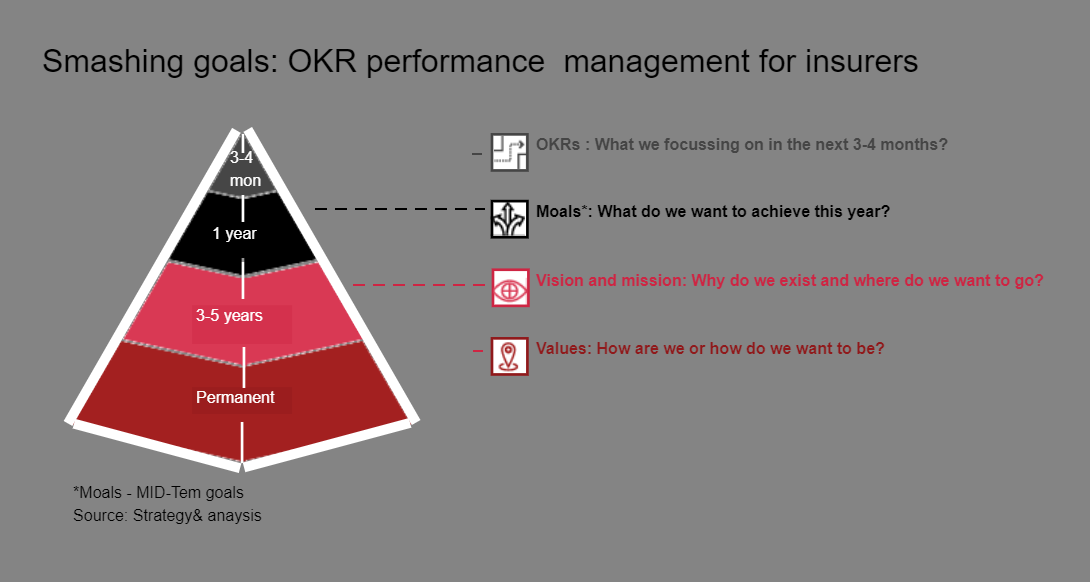 OKR Performance Management For Insurers