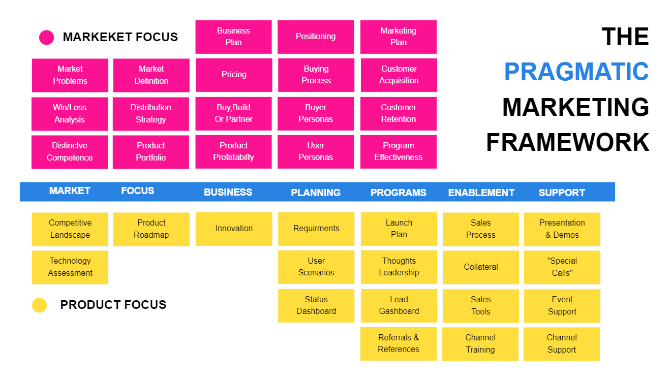 Pragmatic Marketing Framework Online Resources