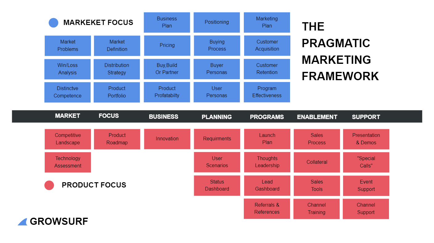 Pragmatic Marketing Framework Online Template