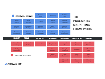 Pragmatic Marketing Framework Online Template