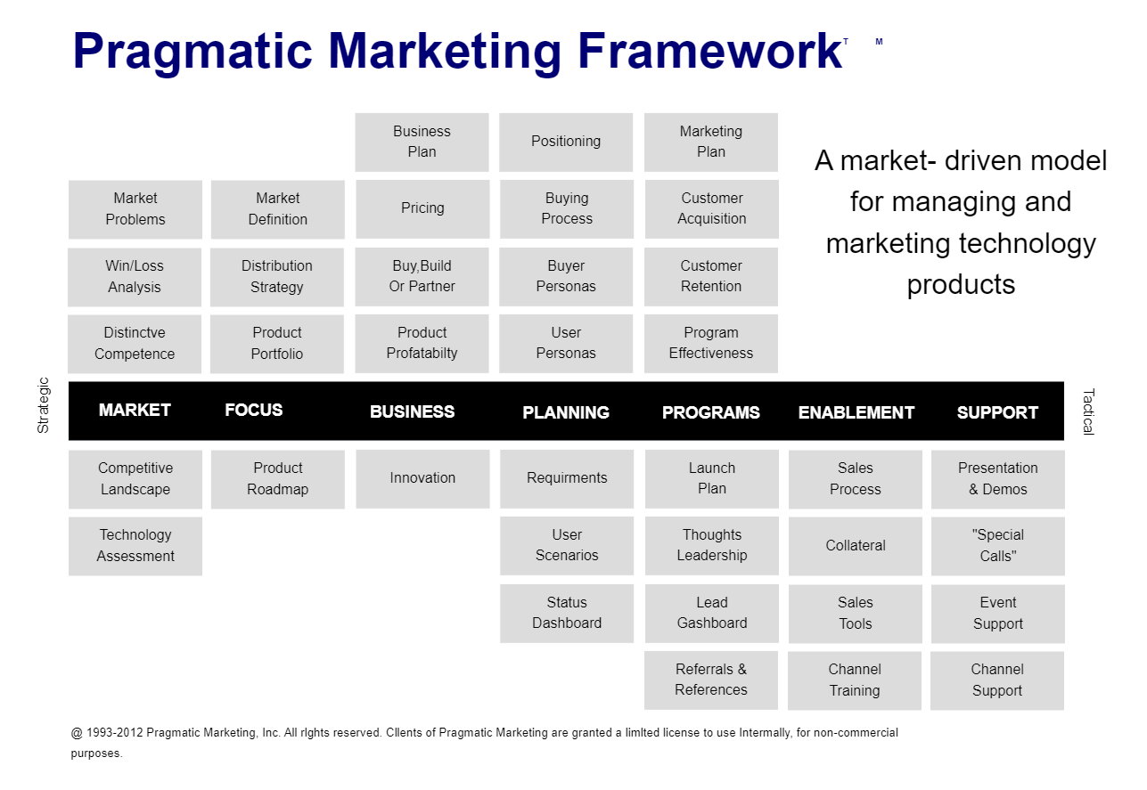 Pragmatic Marketing Framework Online Templates