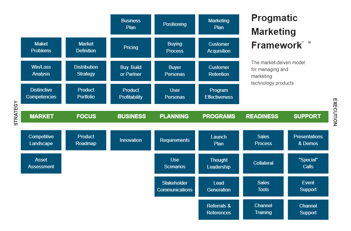 Pragmatic Marketing Framework Template