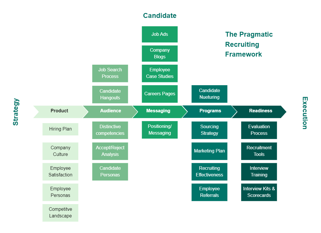 Pragmatic Recruiting Framework Template