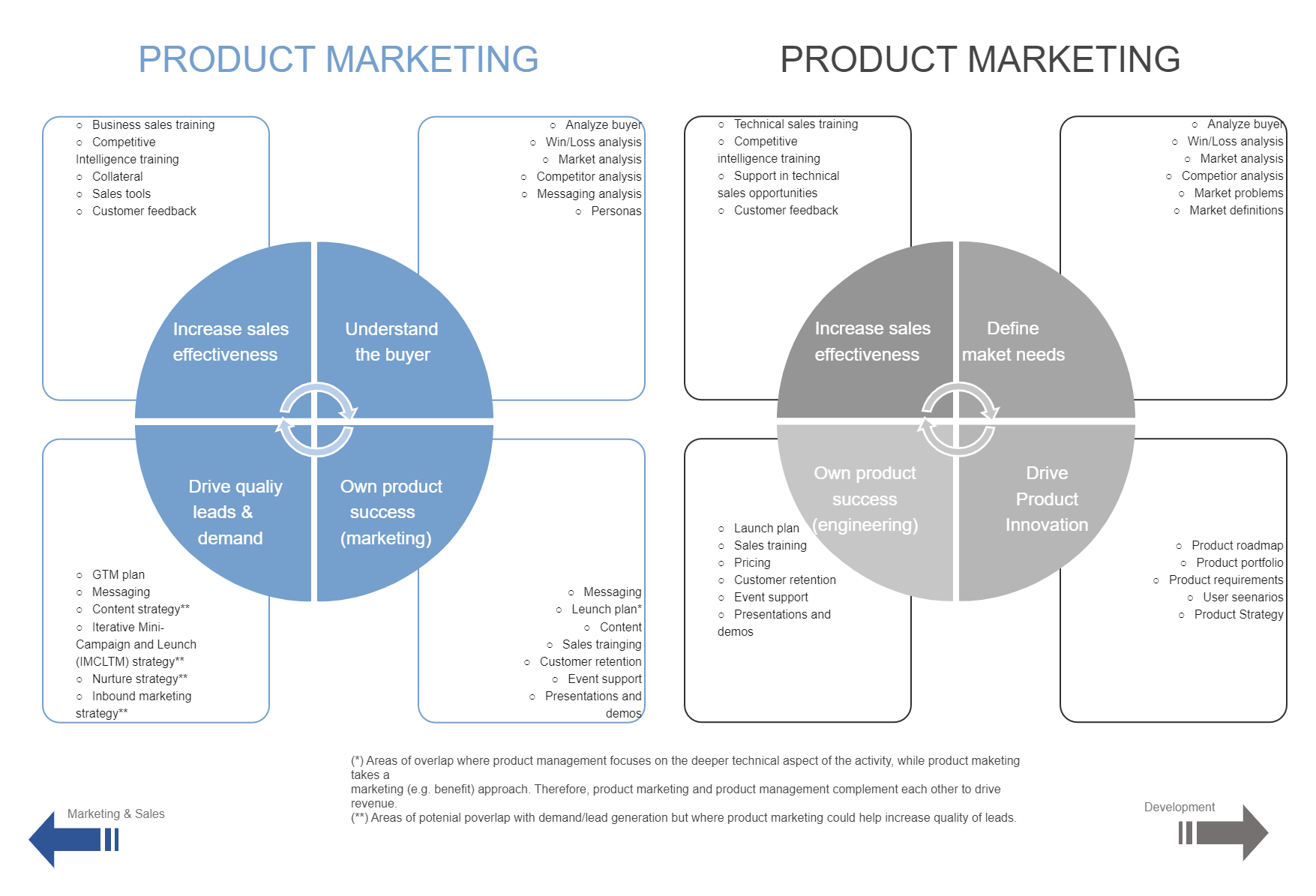 Product Marketing Framework Online Template