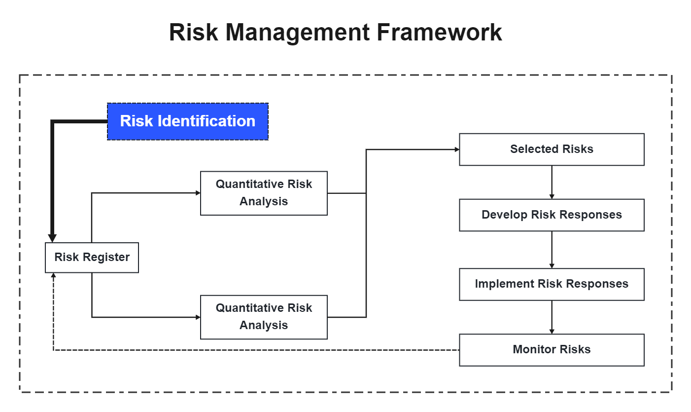 Risk Management Process Framework Templates