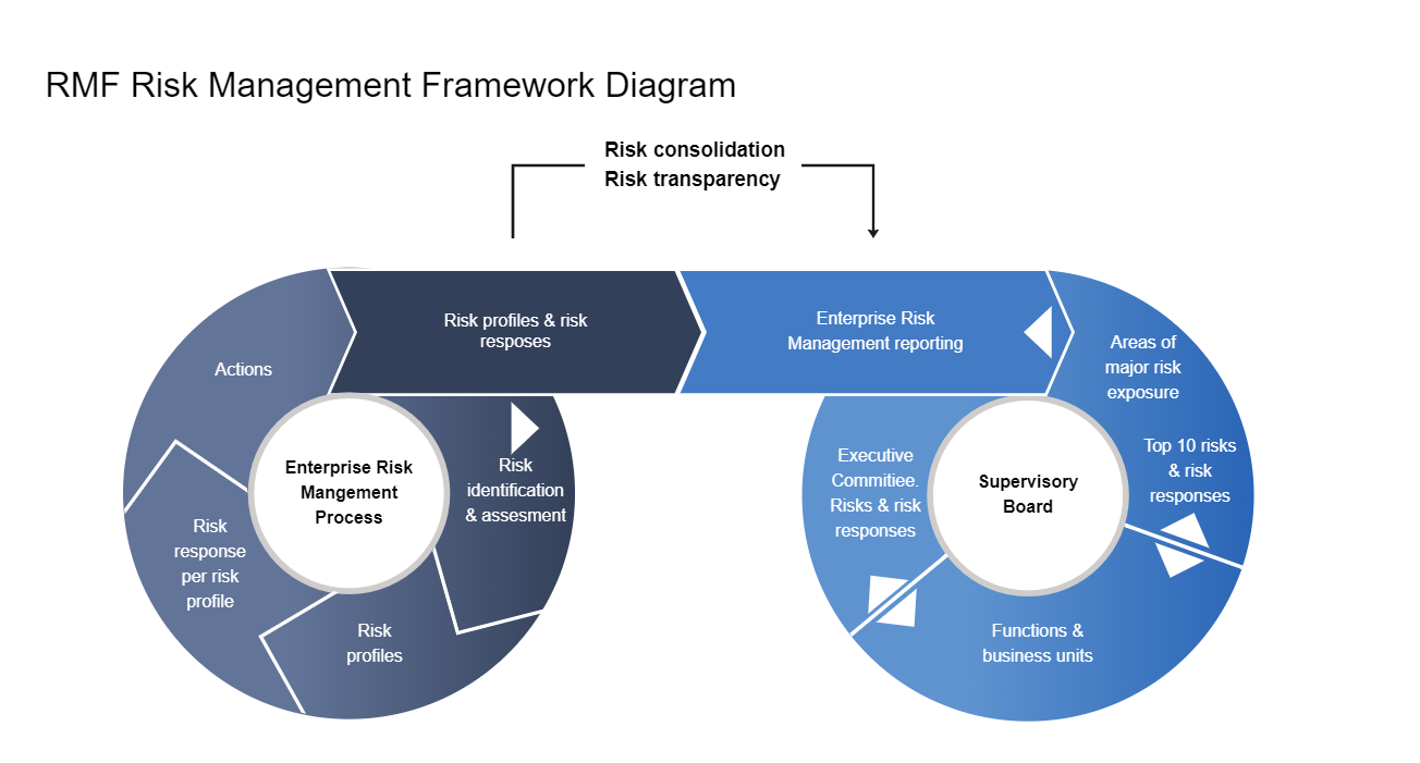 RMF Risk Mnagement Framework Diagram