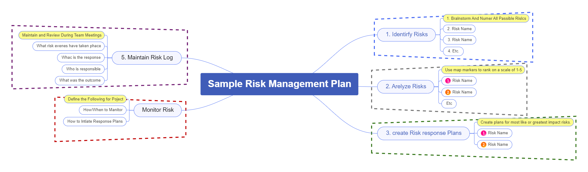 Sample Risk Management Plan Mind Map