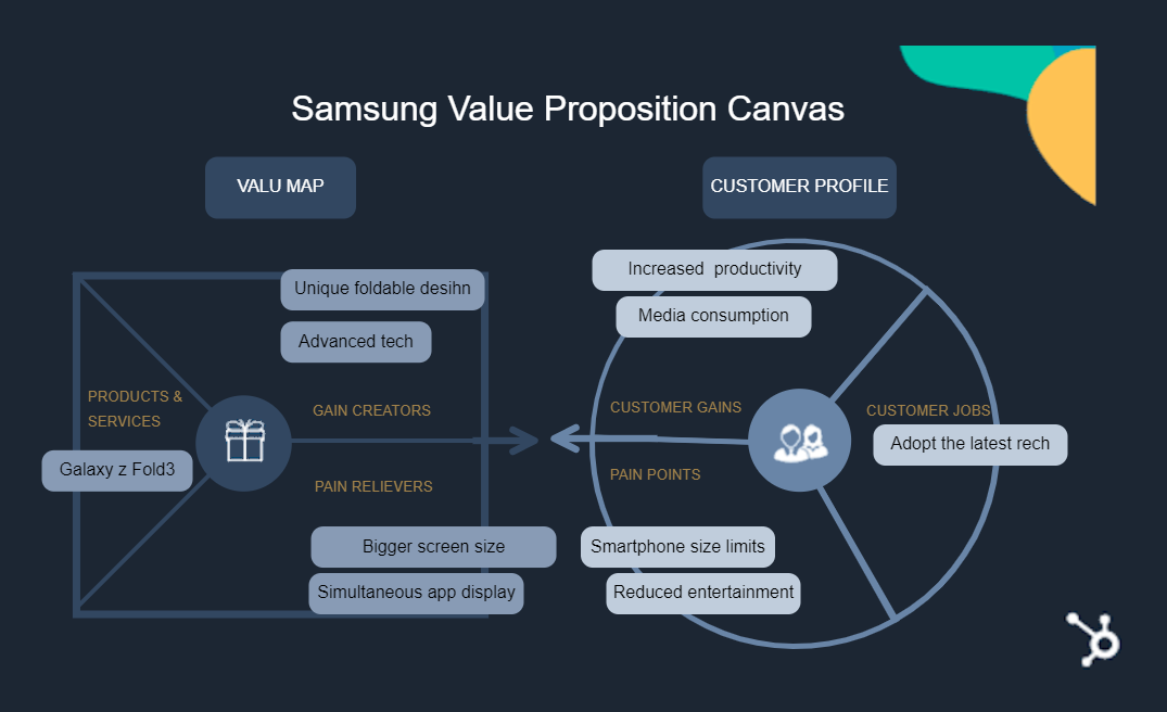 Samsung Value Proposition Canvas