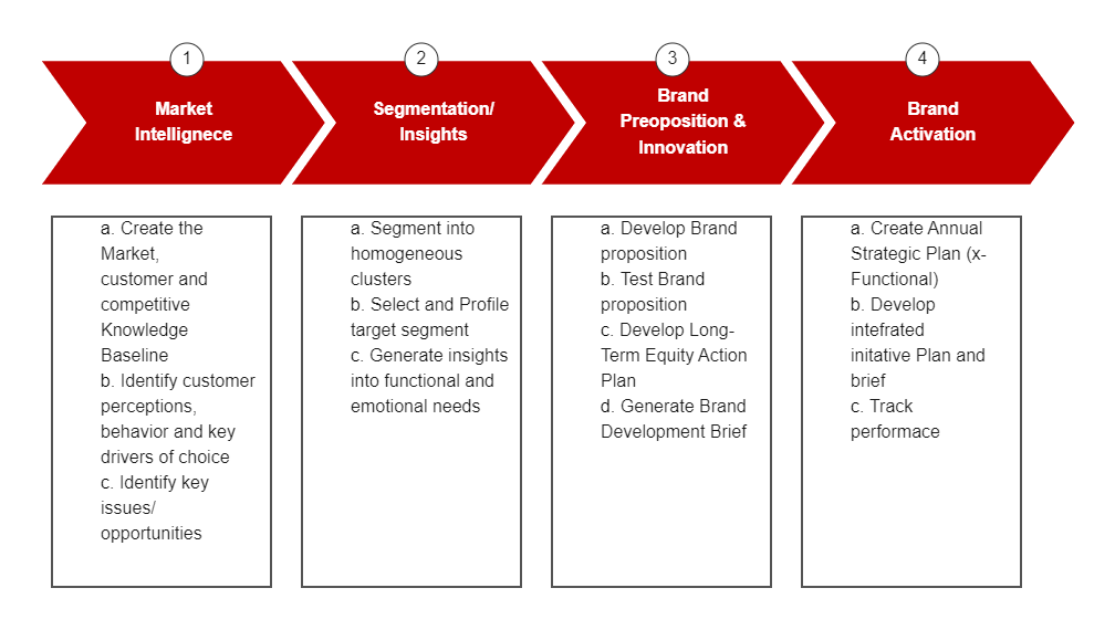 Types Of Marketing Framework