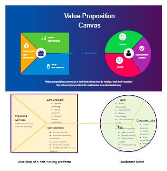 Value Proposition Canvas (VPS) Examples | EdrawMax Templates